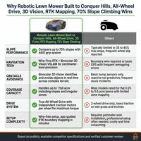 Robotic Lawn Mower Built to Conquer Hills, All-Wheel Drive, 3D Vision, RTK Mapping, 70% Slope Climbing — Comparison