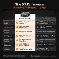 X7 Wireless AI Robot Lawn Mower L 0.75 Acre — Comparison